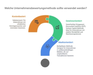 Methodenauswahl Unternehmensbewertung