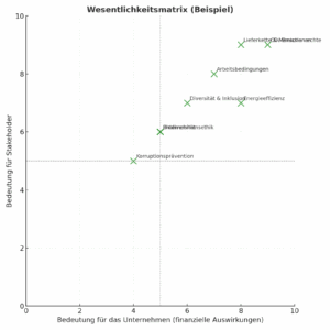 Wesentlichkeitsmatrix für ESG Reporting
